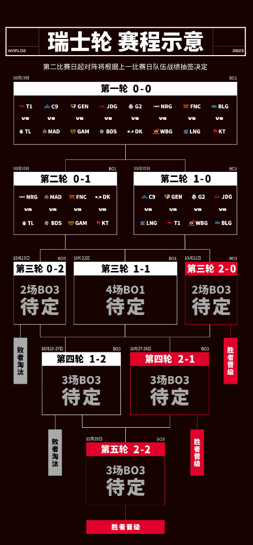 英雄联盟2023全球总决赛瑞士轮第二轮赛程是什么-英雄联盟s13瑞士轮第二轮比赛时间分享