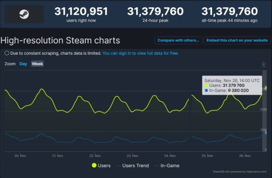 晨报：国风武侠《百面千相》预约人数破20万 周销榜Steam Deck二连冠