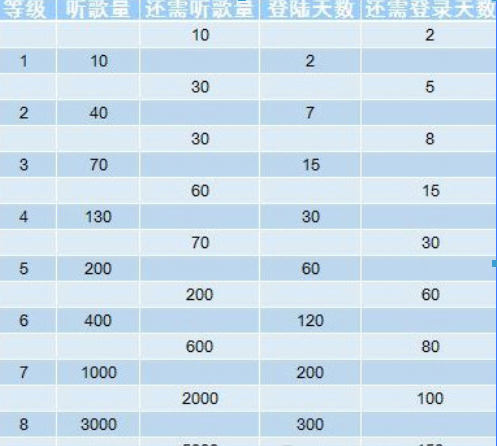 如何提升网易云音乐听歌等级