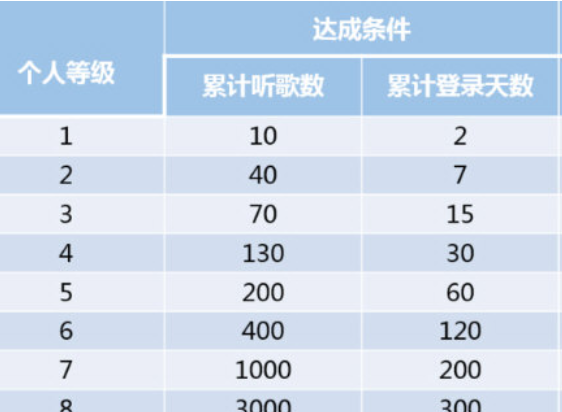 如何提升网易云音乐听歌等级