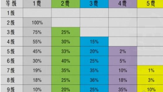 《金铲铲之战》S10棋子刷新概率介绍