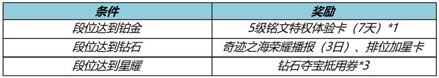 王者荣耀排位加星卡怎么获得 排位加星卡获得方法