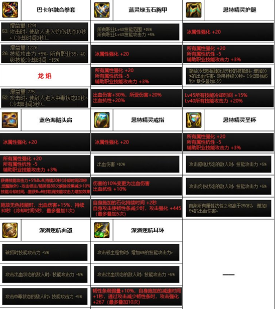 《dnf》神界版本各职业装备搭配推荐大全